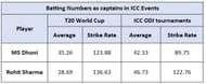 Dhoni vs Rohit - Batting Numbers as captains in ICC events